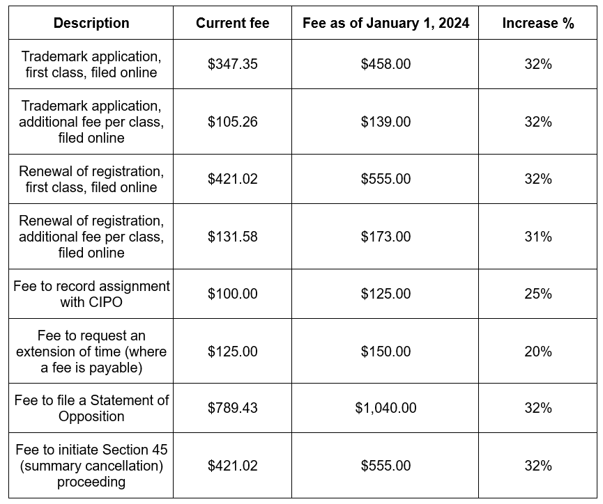 Trademark on sale filing fees