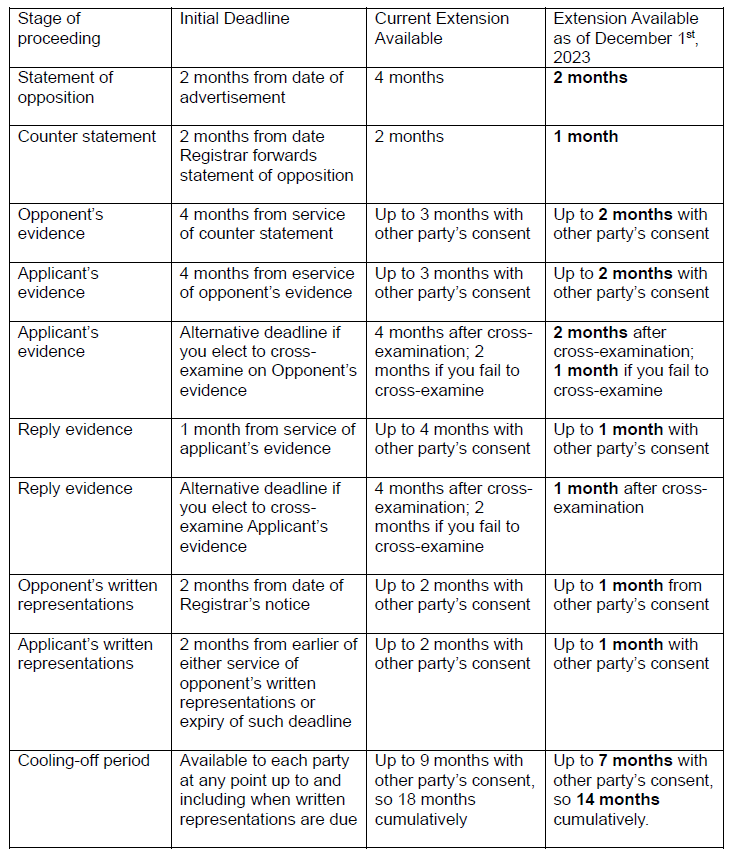 Charts_extensions of time in oppositions and cancellation proceedings